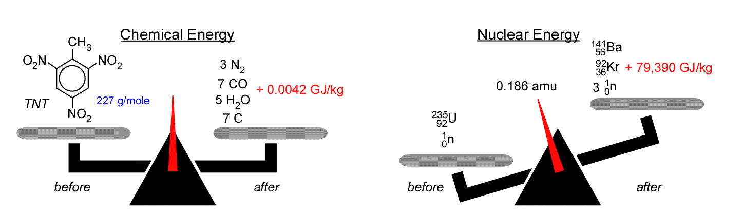 explanataion of chemical versus nuclear energy